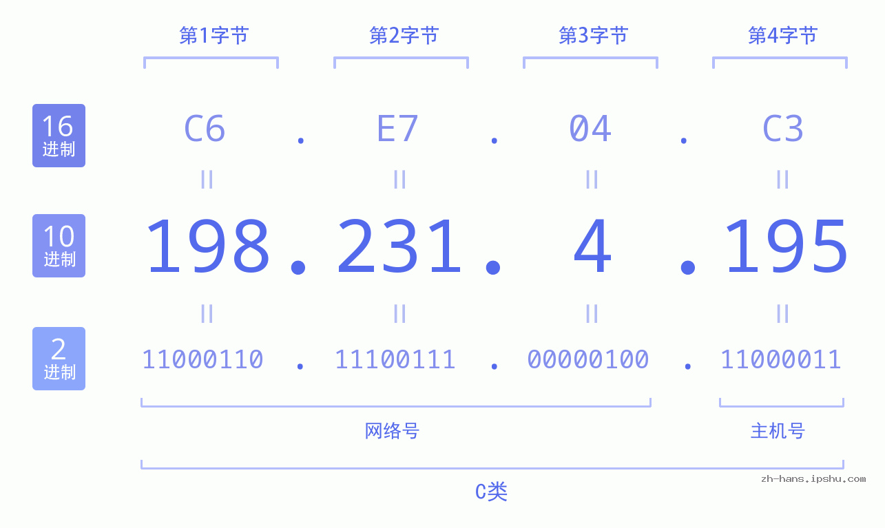 IP地址:198.231.4.195 数据结构图 二进制 十进制 十六进制 IPv4: 198.231.4.195 网络类型 网络号 主机号