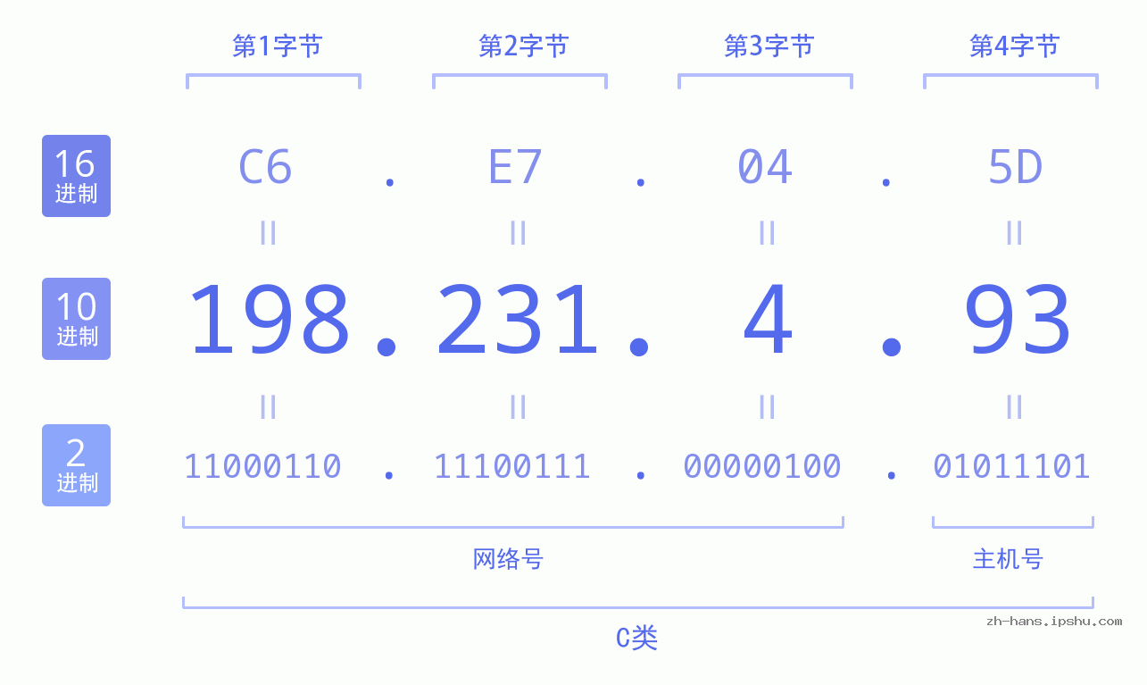 IP地址:198.231.4.93 数据结构图 二进制 十进制 十六进制 IPv4: 198.231.4.93 网络类型 网络号 主机号