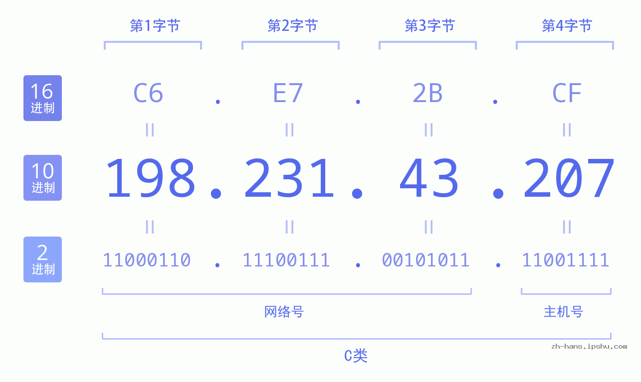 IP地址:198.231.43.207 数据结构图 二进制 十进制 十六进制 IPv4: 198.231.43.207 网络类型 网络号 主机号