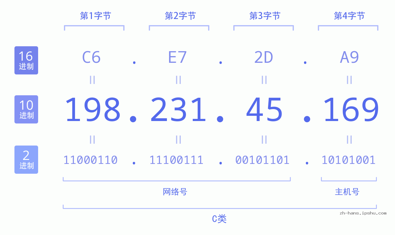 IP地址:198.231.45.169 数据结构图 二进制 十进制 十六进制 IPv4: 198.231.45.169 网络类型 网络号 主机号