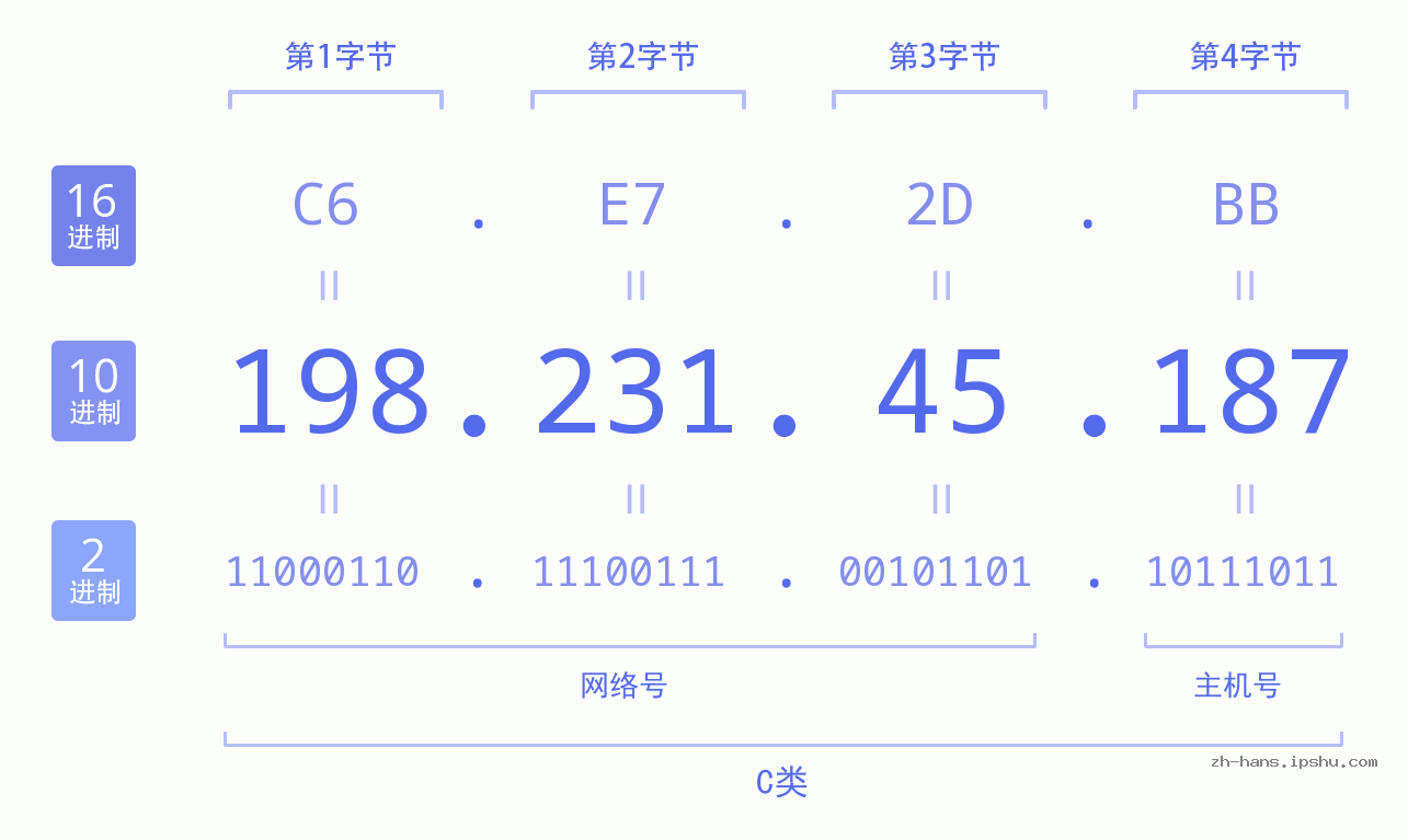 IP地址:198.231.45.187 数据结构图 二进制 十进制 十六进制 IPv4: 198.231.45.187 网络类型 网络号 主机号