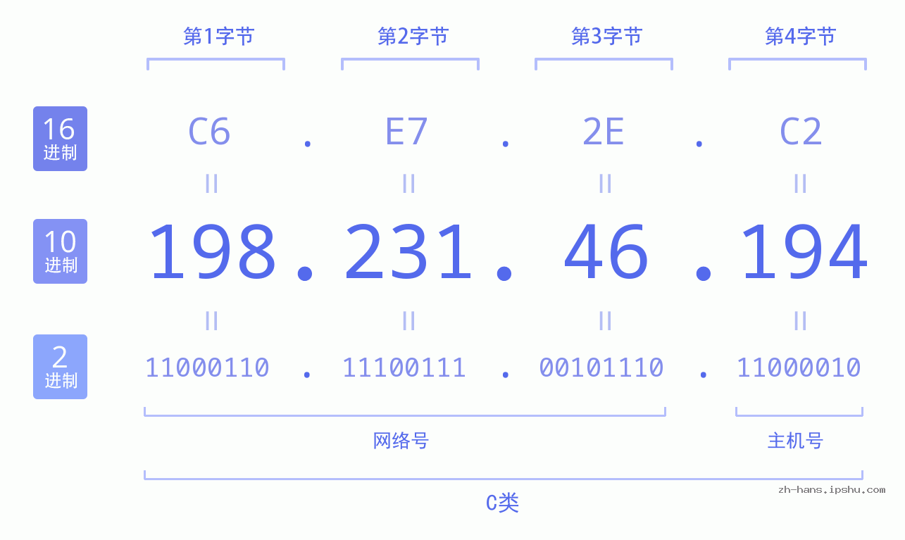 IPv4: 198.231.46.194 网络类型 网络号 主机号
