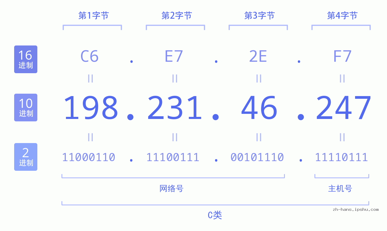 IPv4: 198.231.46.247 网络类型 网络号 主机号