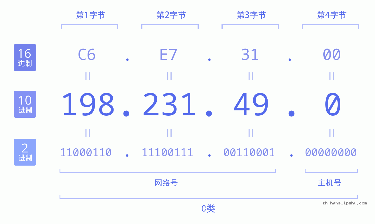 IP地址:198.231.49.0 数据结构图 二进制 十进制 十六进制 IPv4: 198.231.49.0 网络类型 网络号 主机号