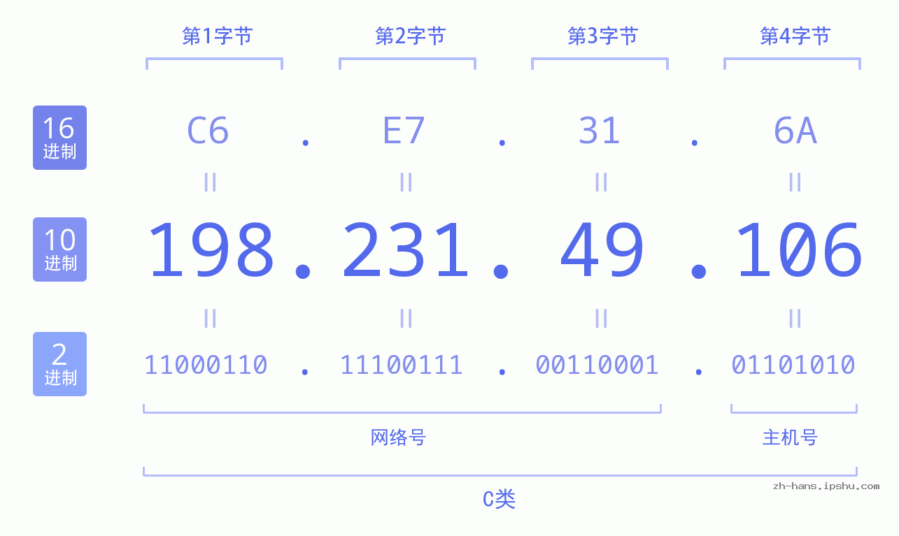 IP地址:198.231.49.106 数据结构图 二进制 十进制 十六进制 IPv4: 198.231.49.106 网络类型 网络号 主机号