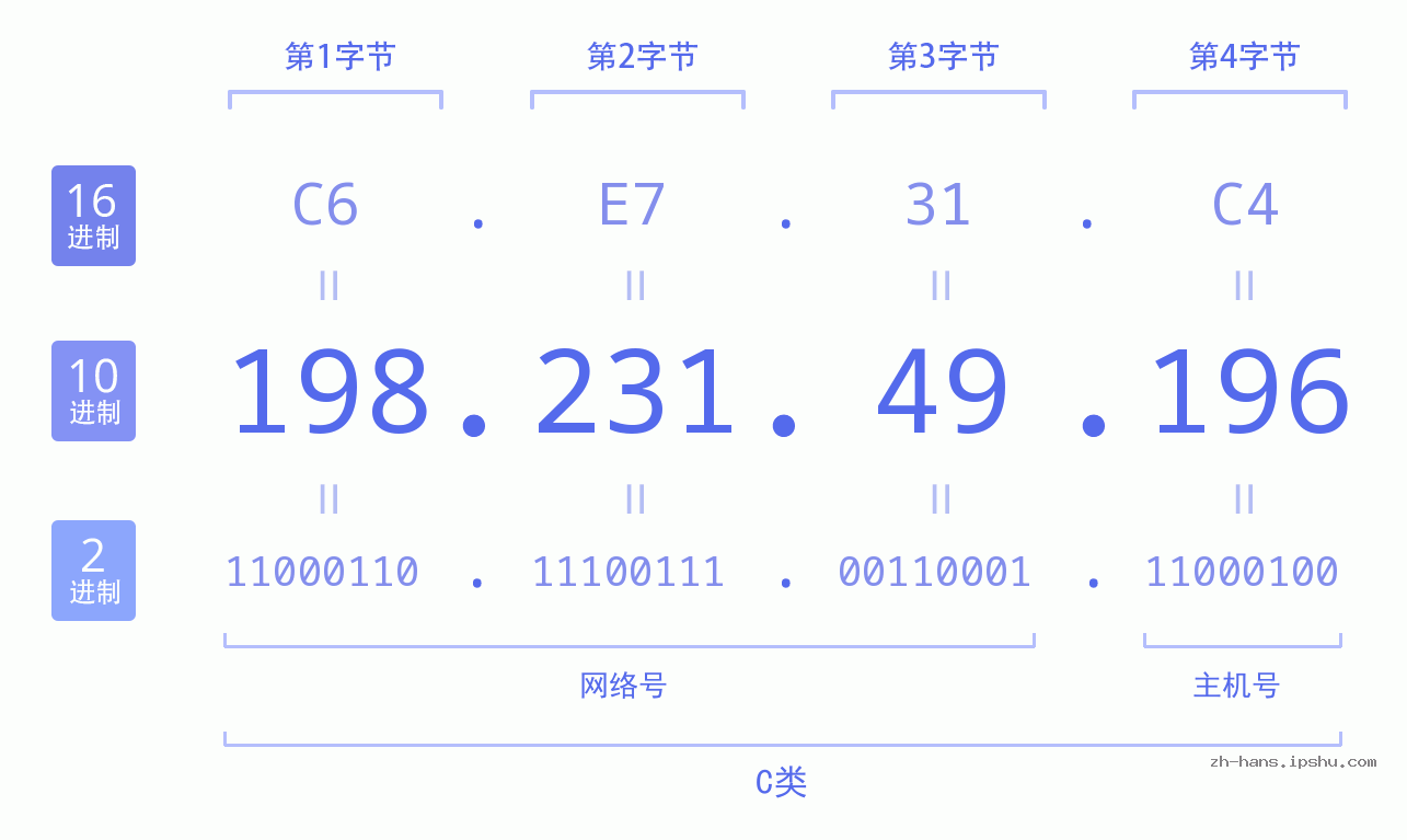 IP地址:198.231.49.196 数据结构图 二进制 十进制 十六进制 IPv4: 198.231.49.196 网络类型 网络号 主机号