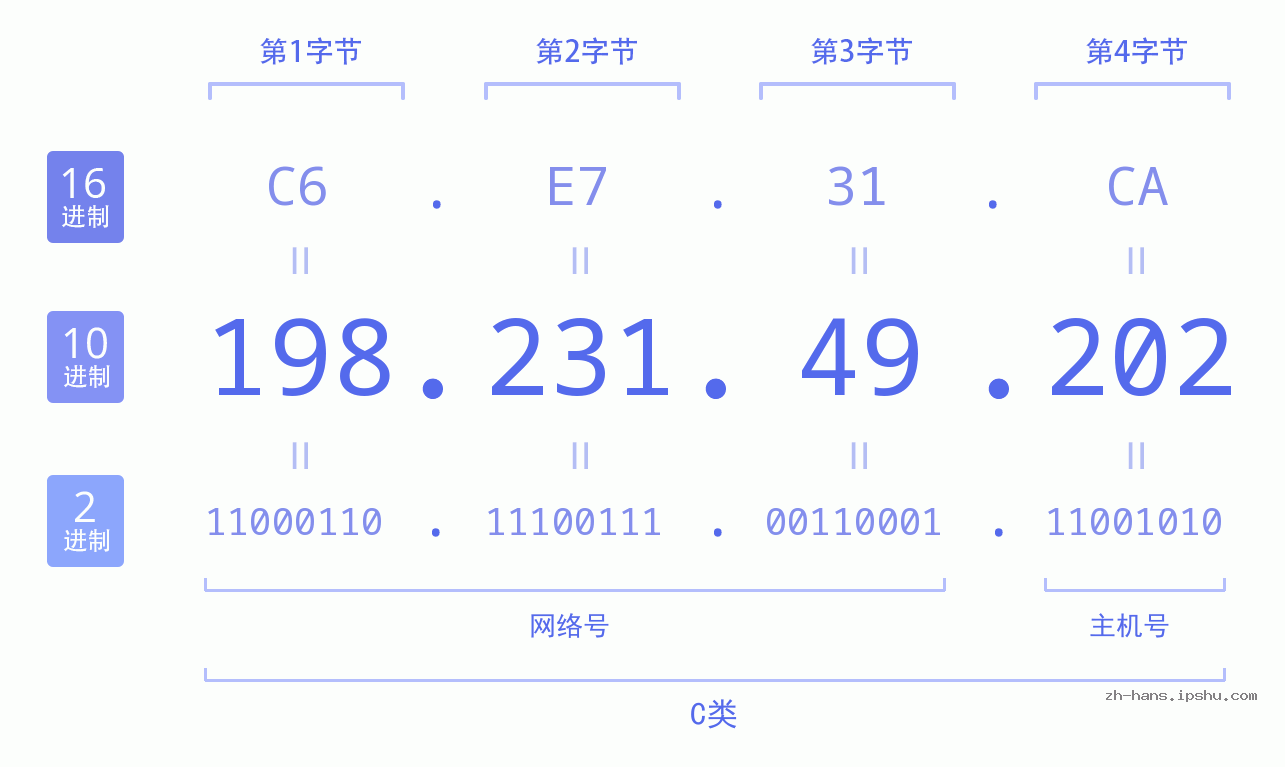 IP地址:198.231.49.202 数据结构图 二进制 十进制 十六进制 IPv4: 198.231.49.202 网络类型 网络号 主机号