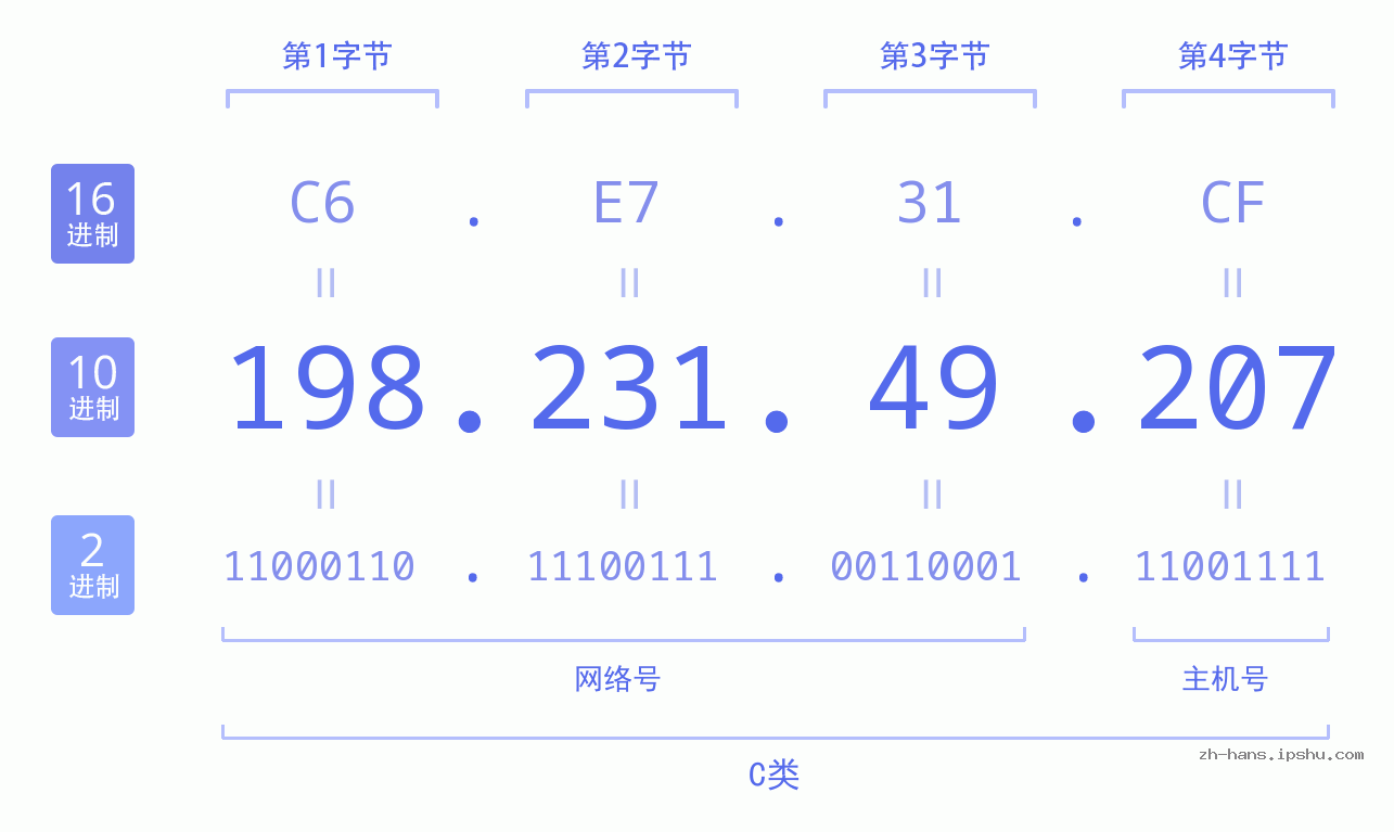 IP地址:198.231.49.207 数据结构图 二进制 十进制 十六进制 IPv4: 198.231.49.207 网络类型 网络号 主机号