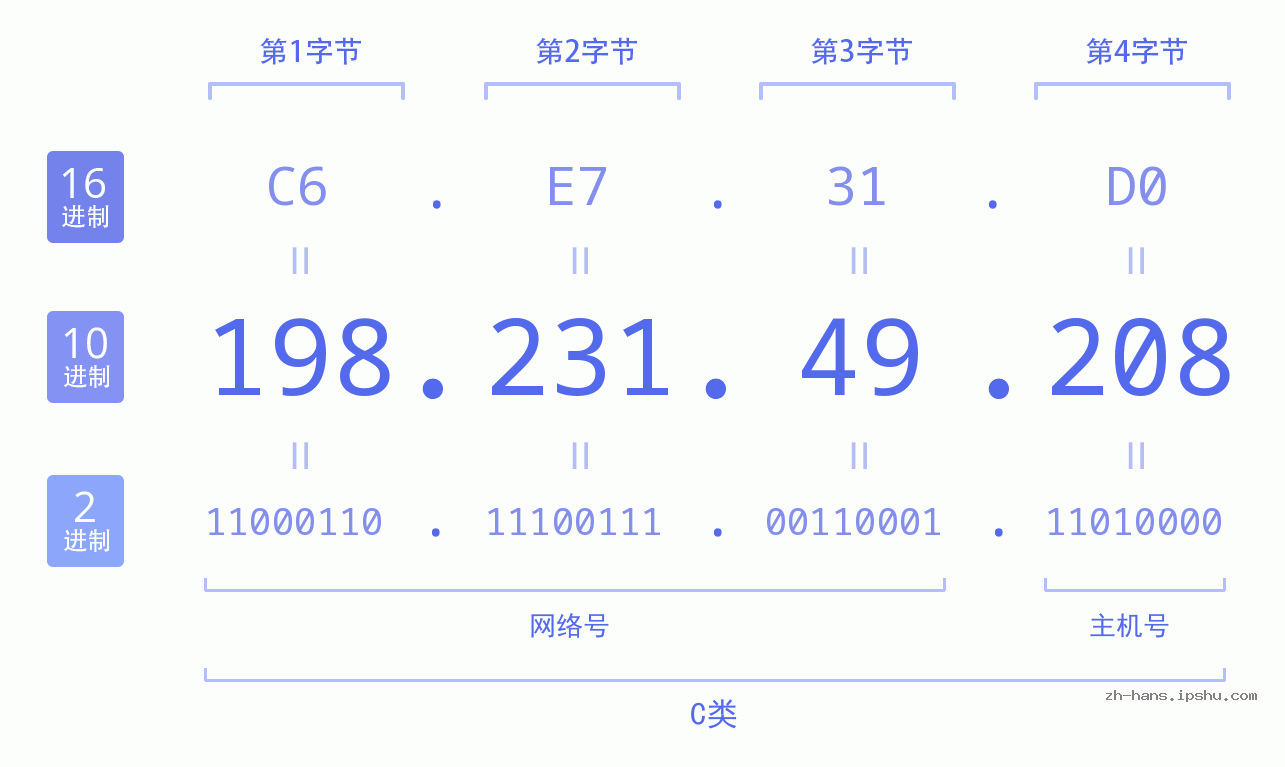 IP地址:198.231.49.208 数据结构图 二进制 十进制 十六进制 IPv4: 198.231.49.208 网络类型 网络号 主机号