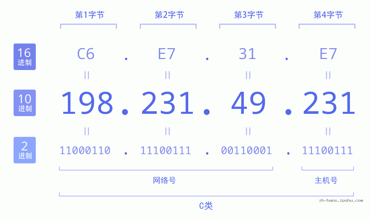 IP地址:198.231.49.231 数据结构图 二进制 十进制 十六进制 IPv4: 198.231.49.231 网络类型 网络号 主机号