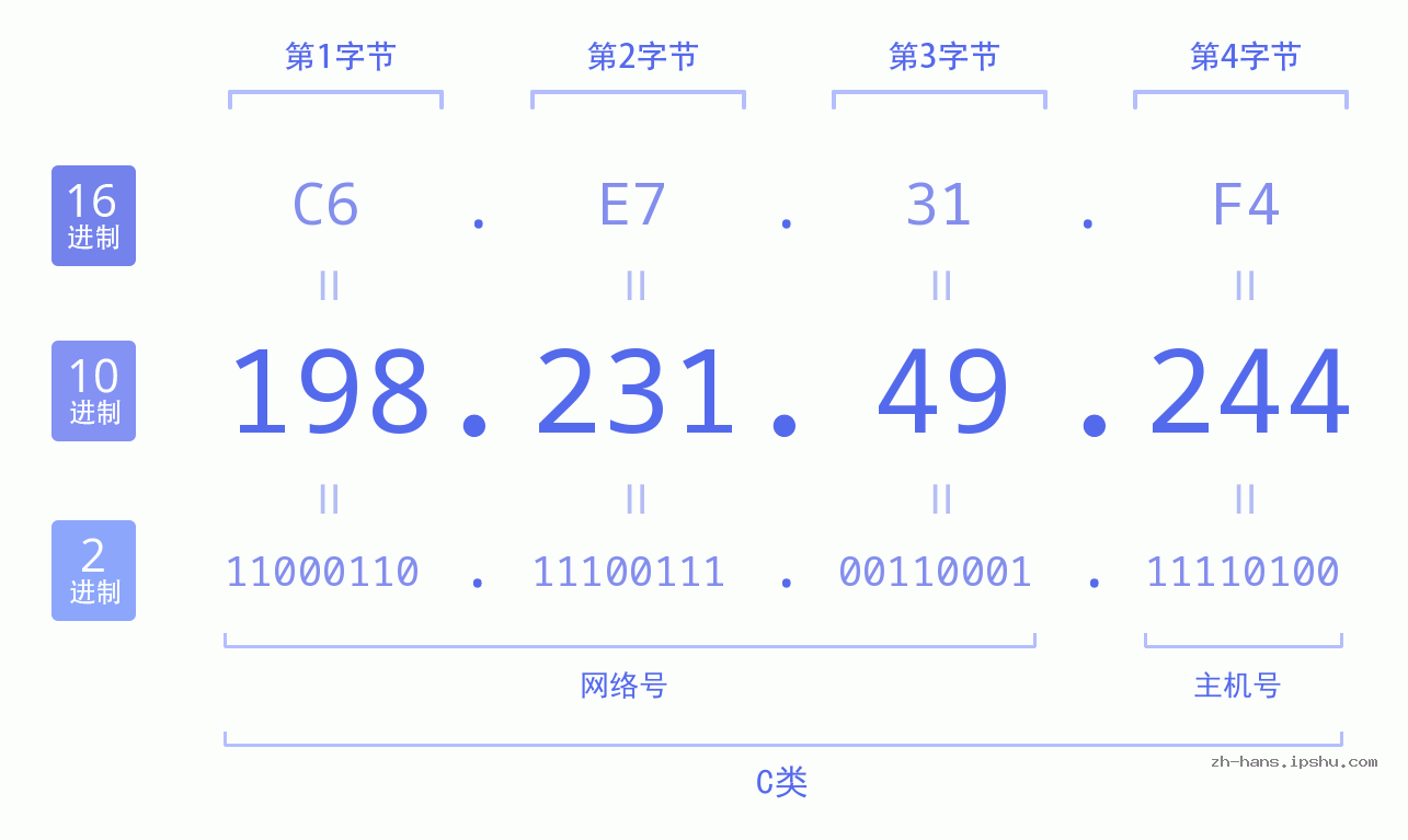 IP地址:198.231.49.244 数据结构图 二进制 十进制 十六进制 IPv4: 198.231.49.244 网络类型 网络号 主机号