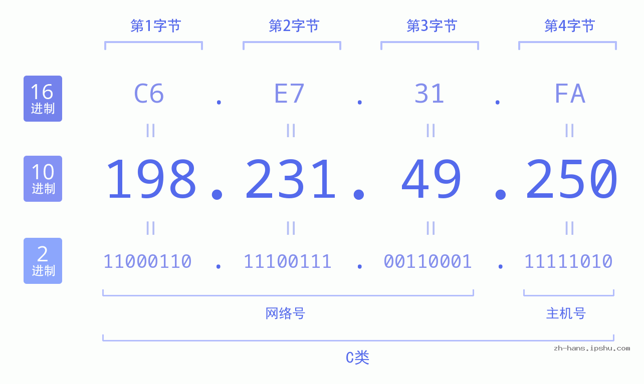 IP地址:198.231.49.250 数据结构图 二进制 十进制 十六进制 IPv4: 198.231.49.250 网络类型 网络号 主机号