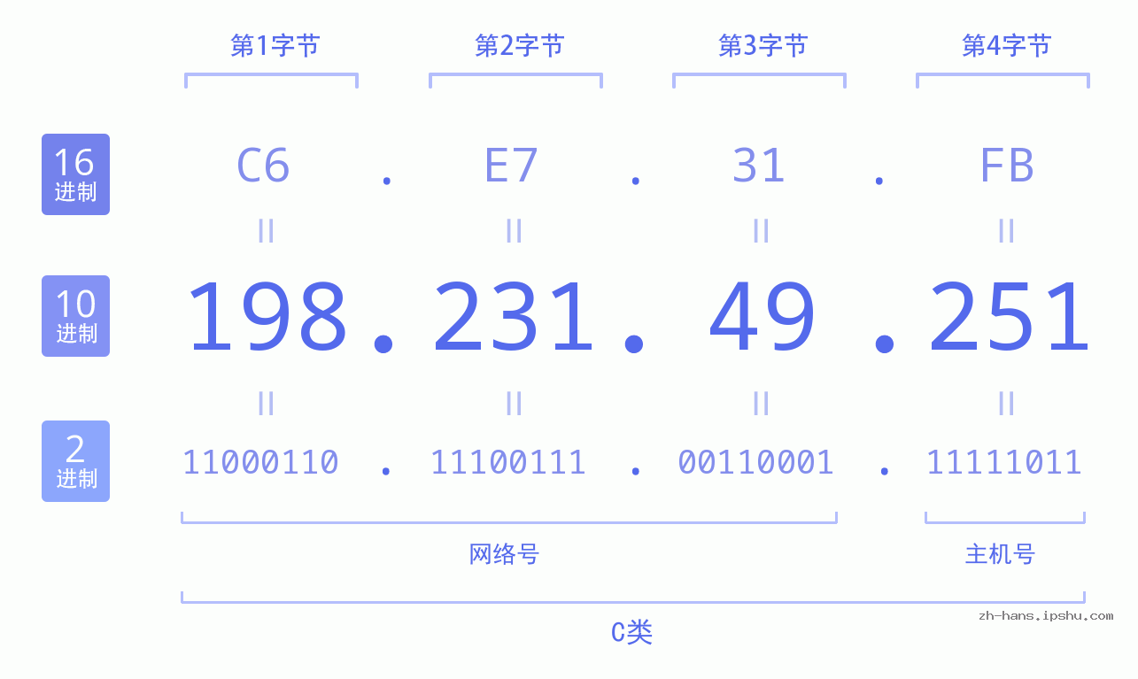 IP地址:198.231.49.251 数据结构图 二进制 十进制 十六进制 IPv4: 198.231.49.251 网络类型 网络号 主机号