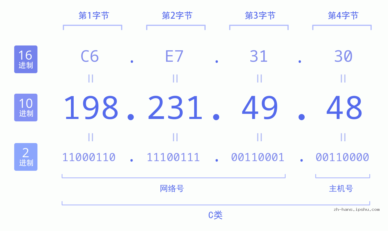 IP地址:198.231.49.48 数据结构图 二进制 十进制 十六进制 IPv4: 198.231.49.48 网络类型 网络号 主机号