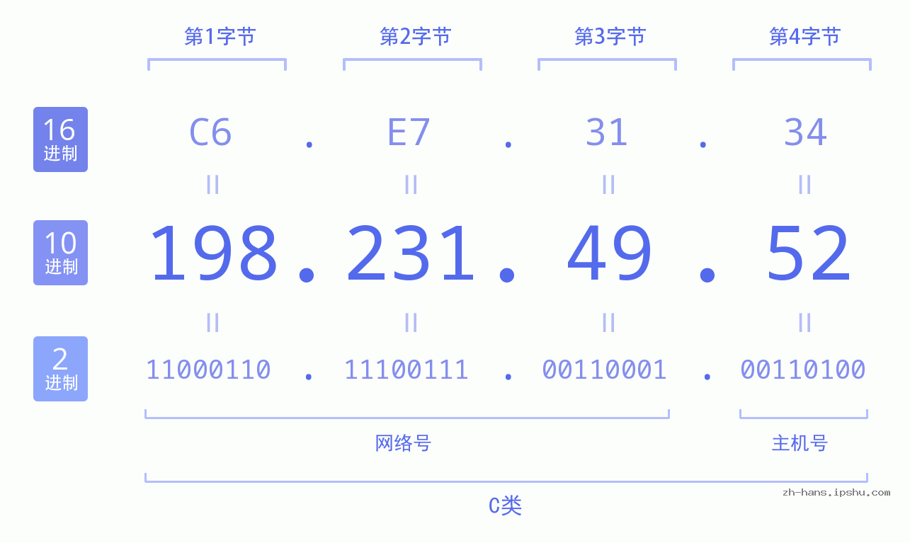 IP地址:198.231.49.52 数据结构图 二进制 十进制 十六进制 IPv4: 198.231.49.52 网络类型 网络号 主机号