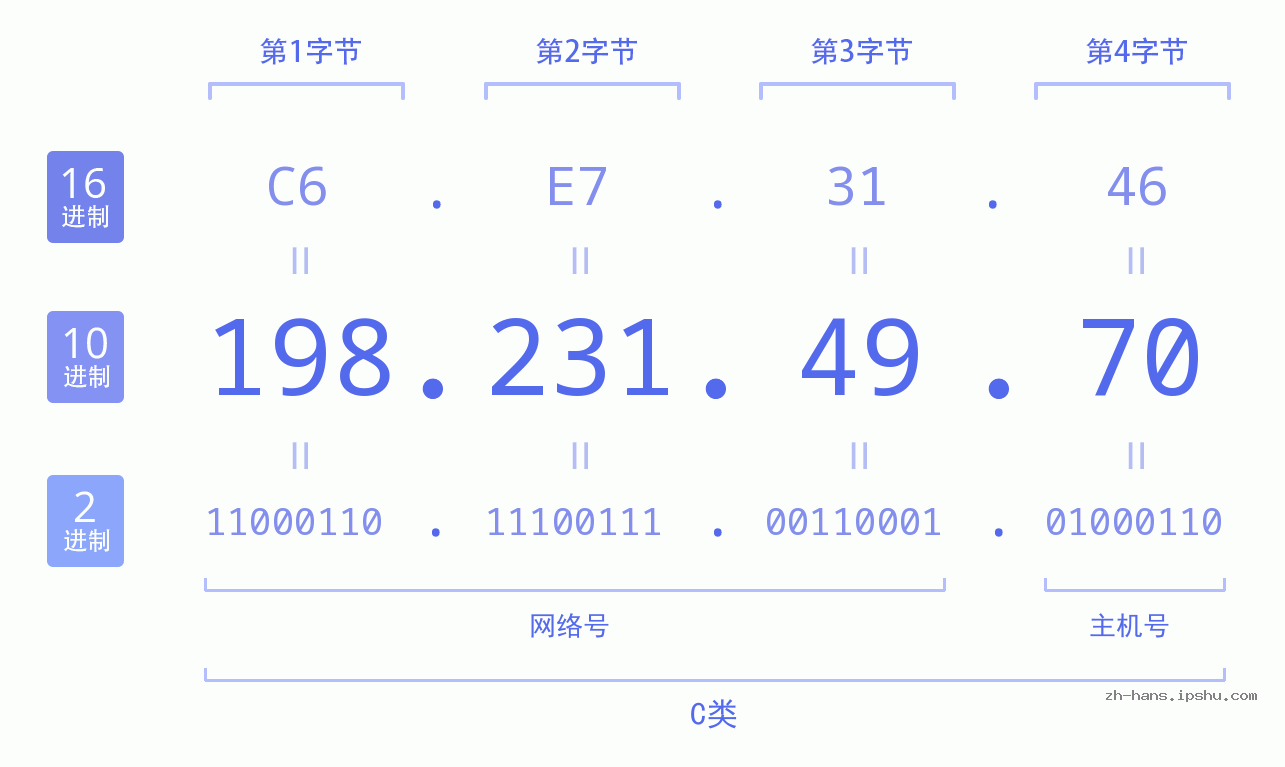 IPv4: 198.231.49.70 网络类型 网络号 主机号