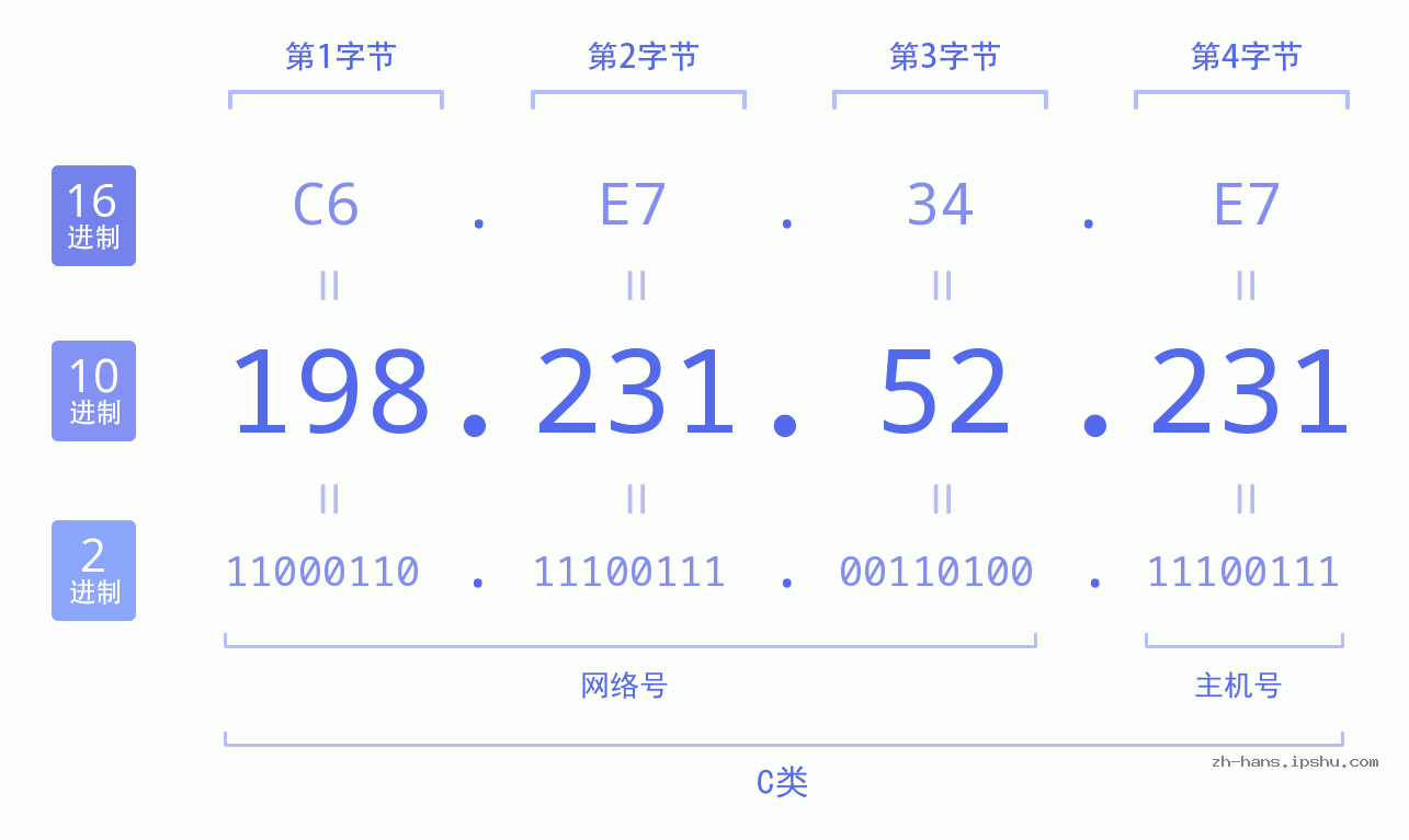 IP地址:198.231.52.231 数据结构图 二进制 十进制 十六进制 IPv4: 198.231.52.231 网络类型 网络号 主机号