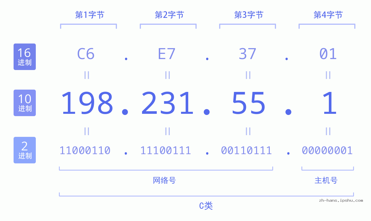 IP地址:198.231.55.1 数据结构图 二进制 十进制 十六进制 IPv4: 198.231.55.1 网络类型 网络号 主机号