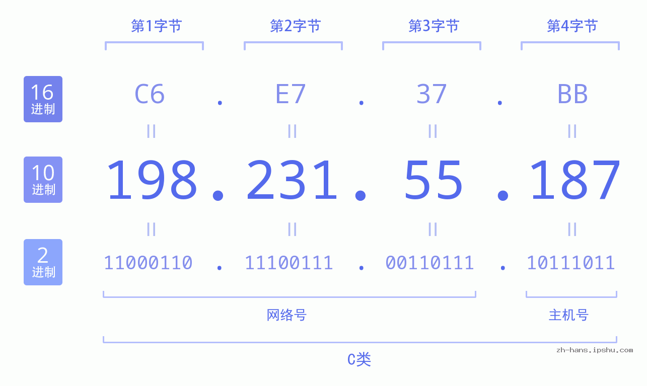 IP地址:198.231.55.187 数据结构图 二进制 十进制 十六进制 IPv4: 198.231.55.187 网络类型 网络号 主机号