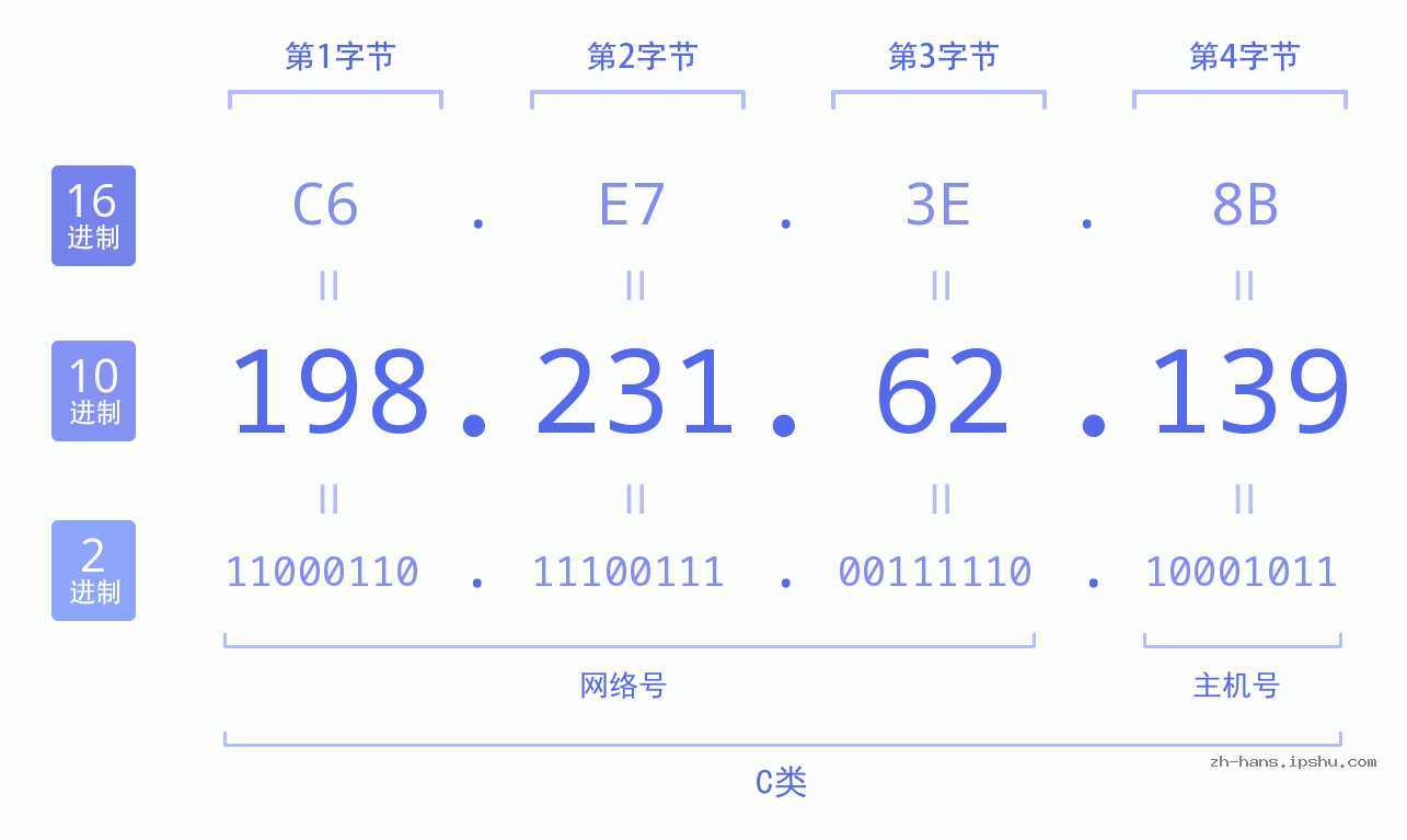 IP地址:198.231.62.139 数据结构图 二进制 十进制 十六进制 IPv4: 198.231.62.139 网络类型 网络号 主机号