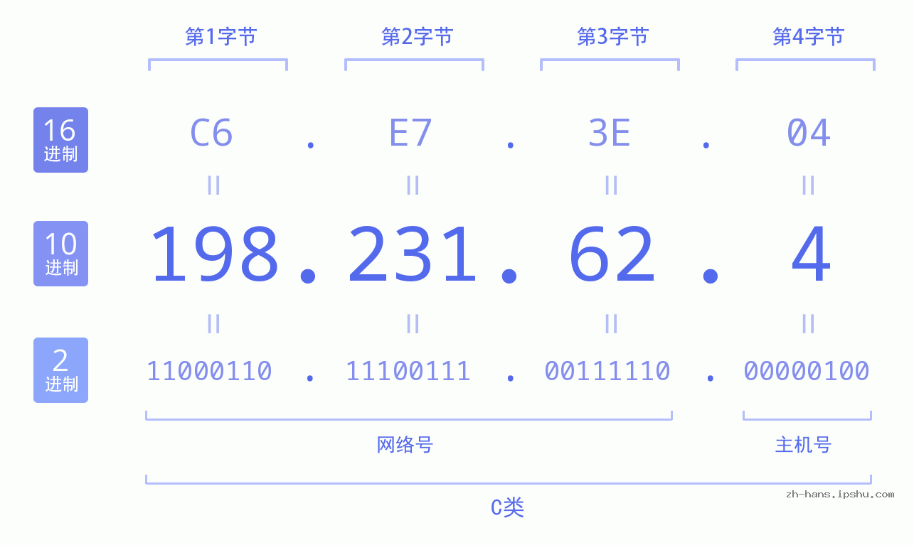 IP地址:198.231.62.4 数据结构图 二进制 十进制 十六进制 IPv4: 198.231.62.4 网络类型 网络号 主机号