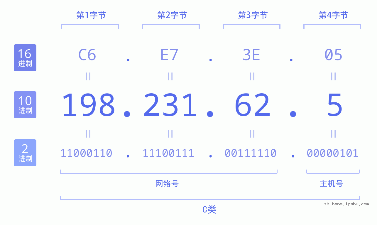 IP地址:198.231.62.5 数据结构图 二进制 十进制 十六进制 IPv4: 198.231.62.5 网络类型 网络号 主机号