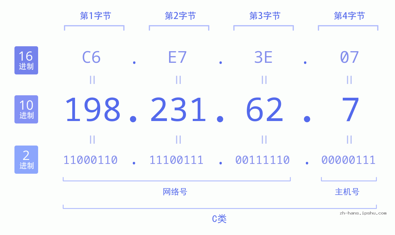IP地址:198.231.62.7 数据结构图 二进制 十进制 十六进制 IPv4: 198.231.62.7 网络类型 网络号 主机号