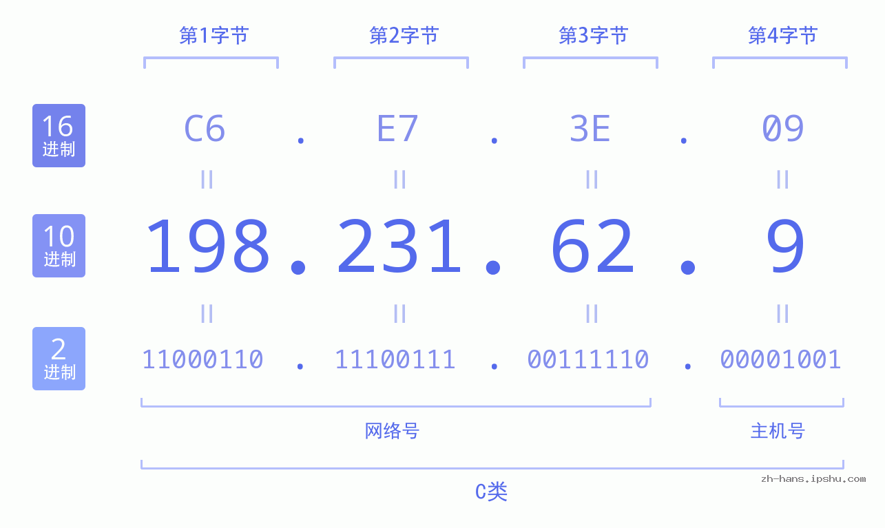 IP地址:198.231.62.9 数据结构图 二进制 十进制 十六进制 IPv4: 198.231.62.9 网络类型 网络号 主机号