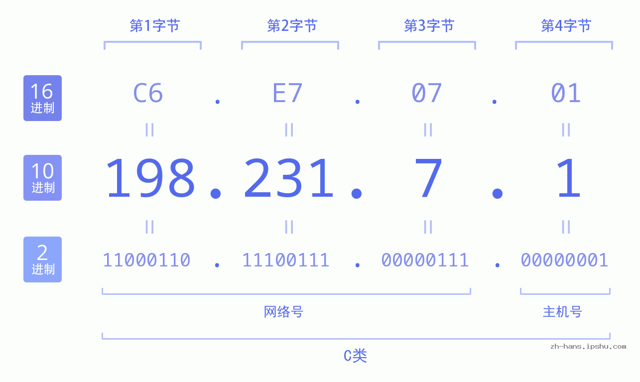 IP地址:198.231.7.1 数据结构图 二进制 十进制 十六进制 IPv4: 198.231.7.1 网络类型 网络号 主机号