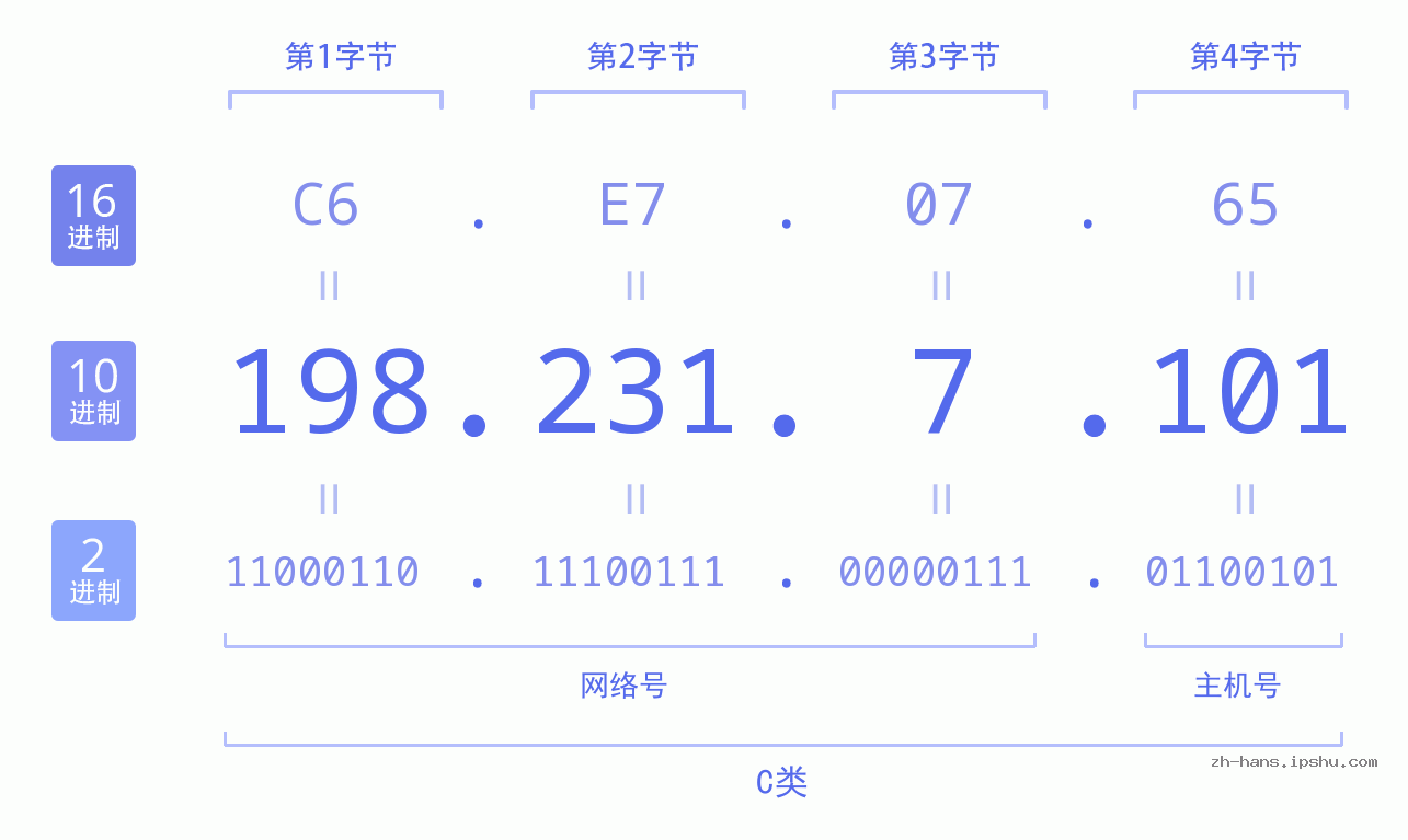 IP地址:198.231.7.101 数据结构图 二进制 十进制 十六进制 IPv4: 198.231.7.101 网络类型 网络号 主机号
