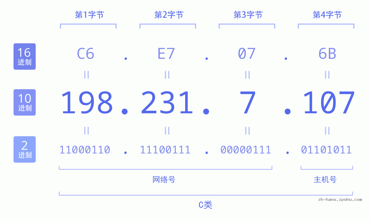 IP地址:198.231.7.107 数据结构图 二进制 十进制 十六进制 IPv4: 198.231.7.107 网络类型 网络号 主机号