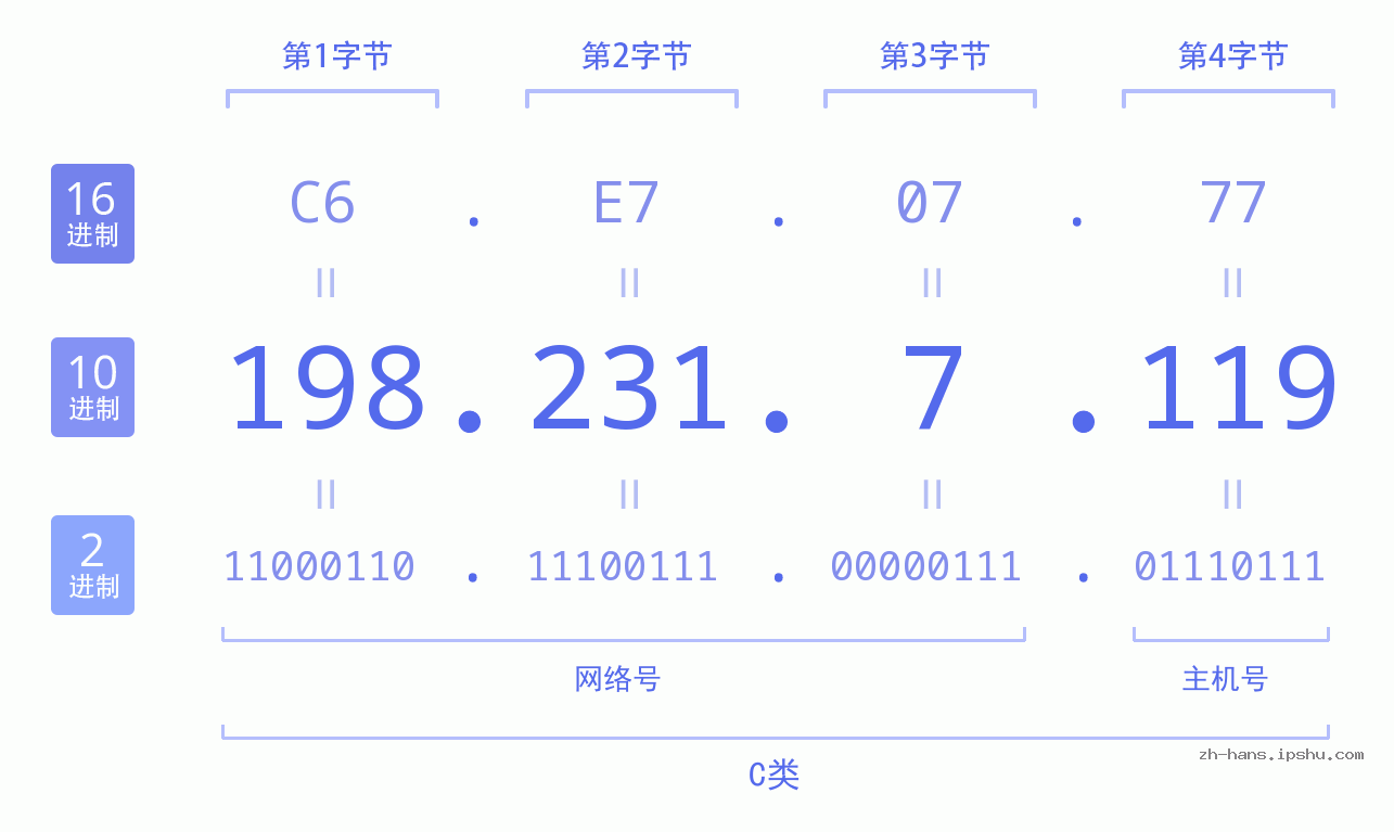 IP地址:198.231.7.119 数据结构图 二进制 十进制 十六进制 IPv4: 198.231.7.119 网络类型 网络号 主机号