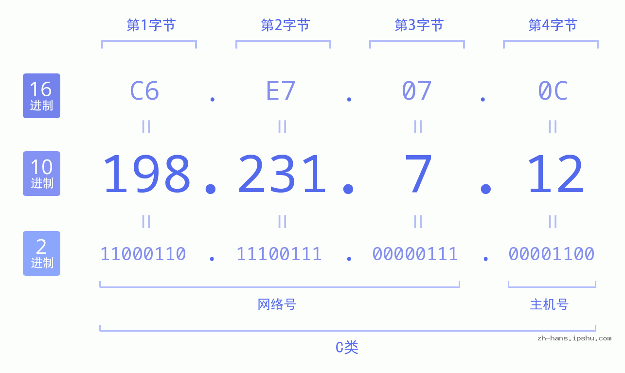 IP地址:198.231.7.12 数据结构图 二进制 十进制 十六进制 IPv4: 198.231.7.12 网络类型 网络号 主机号