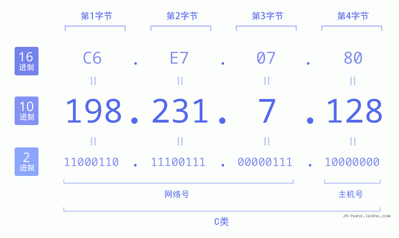 IP地址:198.231.7.128 数据结构图 二进制 十进制 十六进制 IPv4: 198.231.7.128 网络类型 网络号 主机号