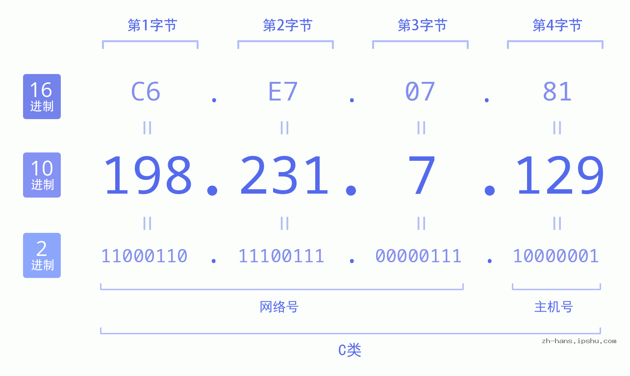 IP地址:198.231.7.129 数据结构图 二进制 十进制 十六进制 IPv4: 198.231.7.129 网络类型 网络号 主机号