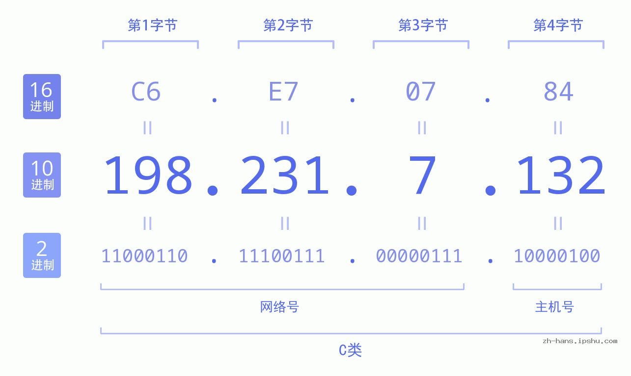 IP地址:198.231.7.132 数据结构图 二进制 十进制 十六进制 IPv4: 198.231.7.132 网络类型 网络号 主机号