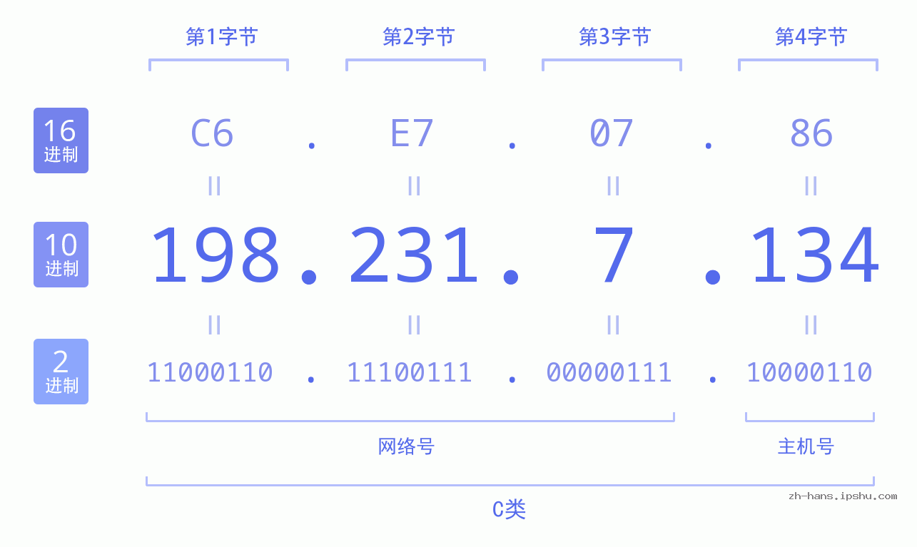 IP地址:198.231.7.134 数据结构图 二进制 十进制 十六进制 IPv4: 198.231.7.134 网络类型 网络号 主机号