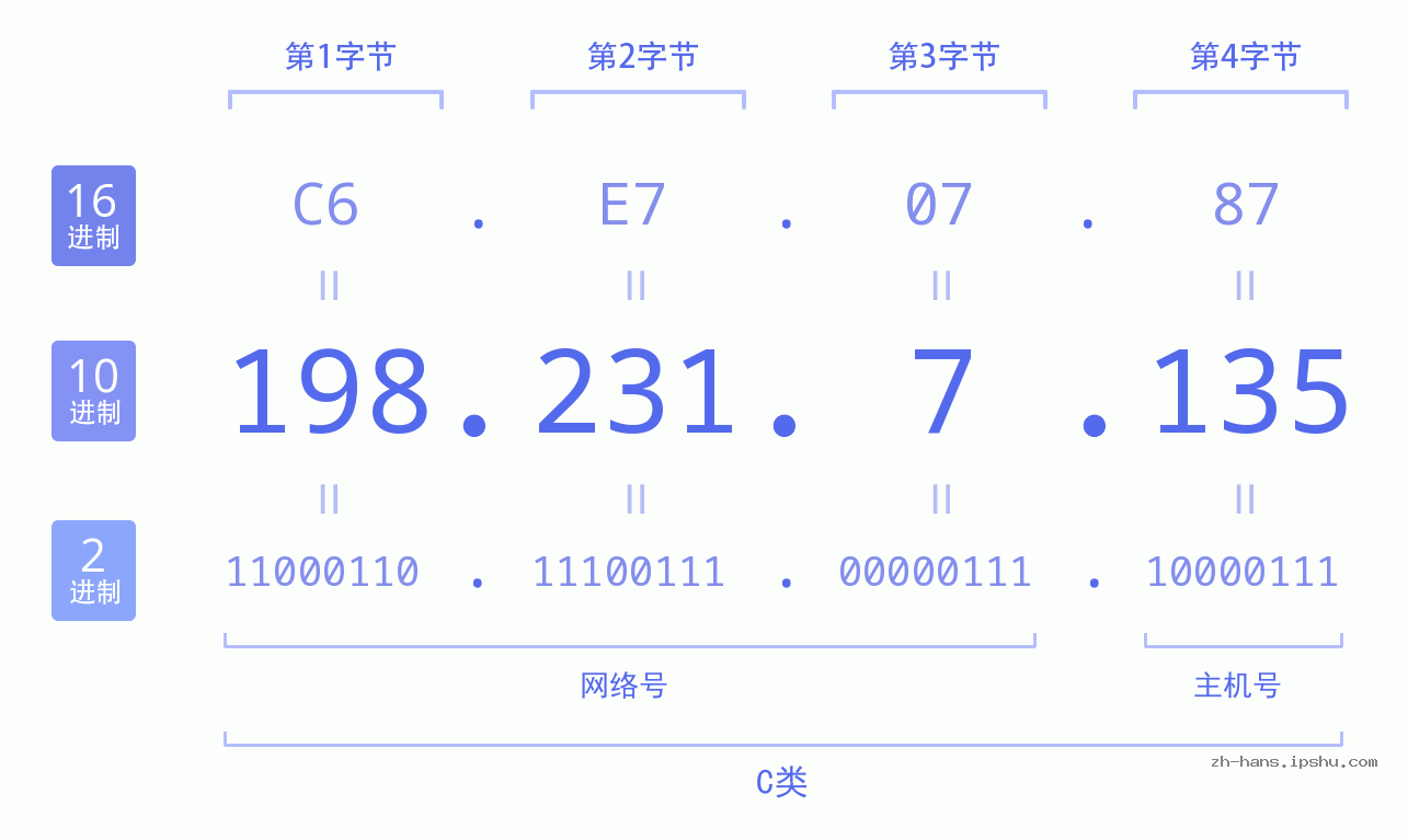 IP地址:198.231.7.135 数据结构图 二进制 十进制 十六进制 IPv4: 198.231.7.135 网络类型 网络号 主机号