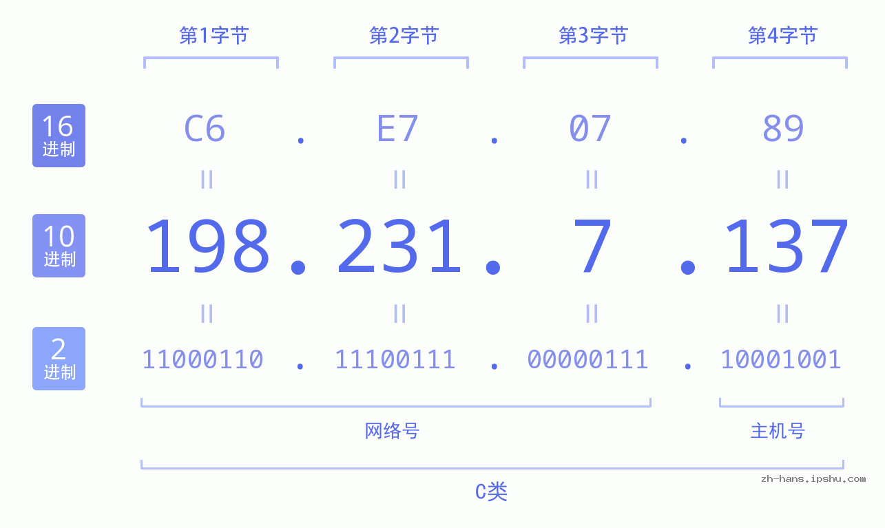 IP地址:198.231.7.137 数据结构图 二进制 十进制 十六进制 IPv4: 198.231.7.137 网络类型 网络号 主机号