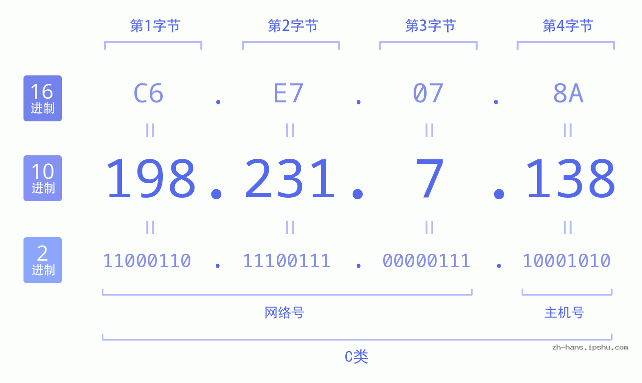 IP地址:198.231.7.138 数据结构图 二进制 十进制 十六进制 IPv4: 198.231.7.138 网络类型 网络号 主机号