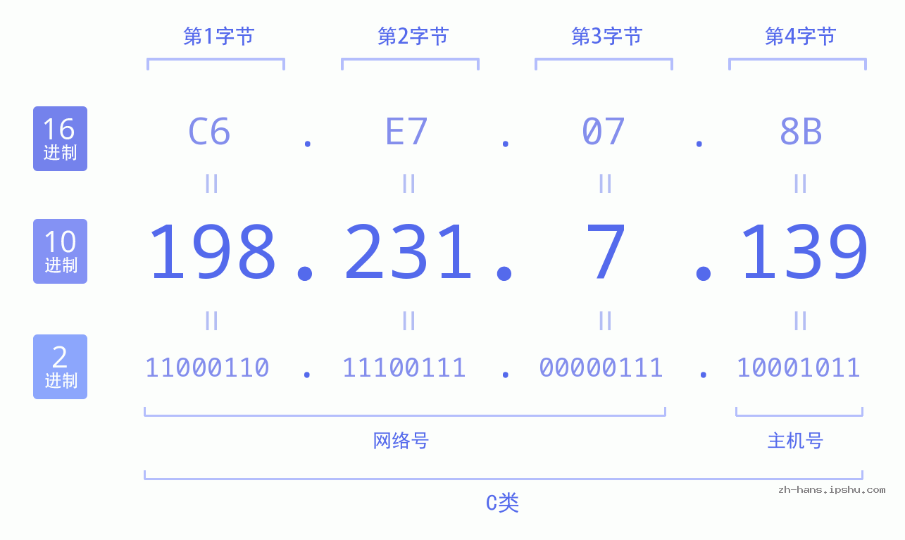 IP地址:198.231.7.139 数据结构图 二进制 十进制 十六进制 IPv4: 198.231.7.139 网络类型 网络号 主机号