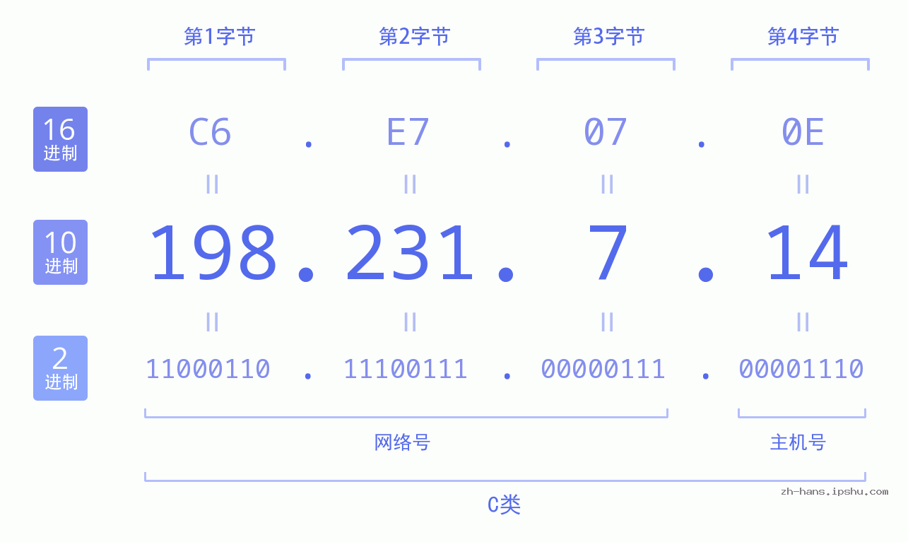 IP地址:198.231.7.14 数据结构图 二进制 十进制 十六进制 IPv4: 198.231.7.14 网络类型 网络号 主机号