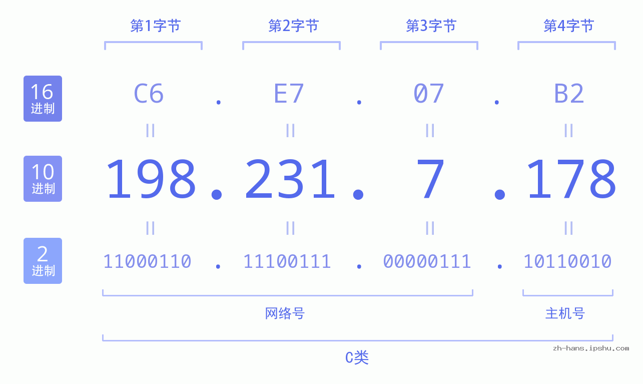 IP地址:198.231.7.178 数据结构图 二进制 十进制 十六进制 IPv4: 198.231.7.178 网络类型 网络号 主机号