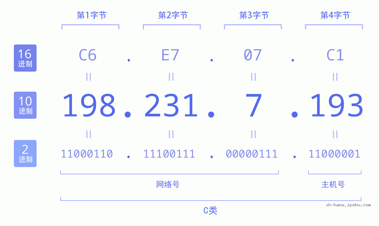 IP地址:198.231.7.193 数据结构图 二进制 十进制 十六进制 IPv4: 198.231.7.193 网络类型 网络号 主机号