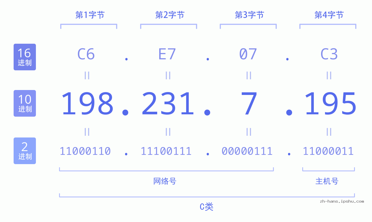 IP地址:198.231.7.195 数据结构图 二进制 十进制 十六进制 IPv4: 198.231.7.195 网络类型 网络号 主机号