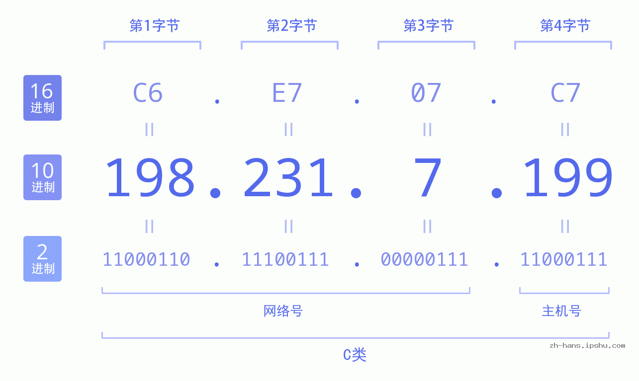 IP地址:198.231.7.199 数据结构图 二进制 十进制 十六进制 IPv4: 198.231.7.199 网络类型 网络号 主机号