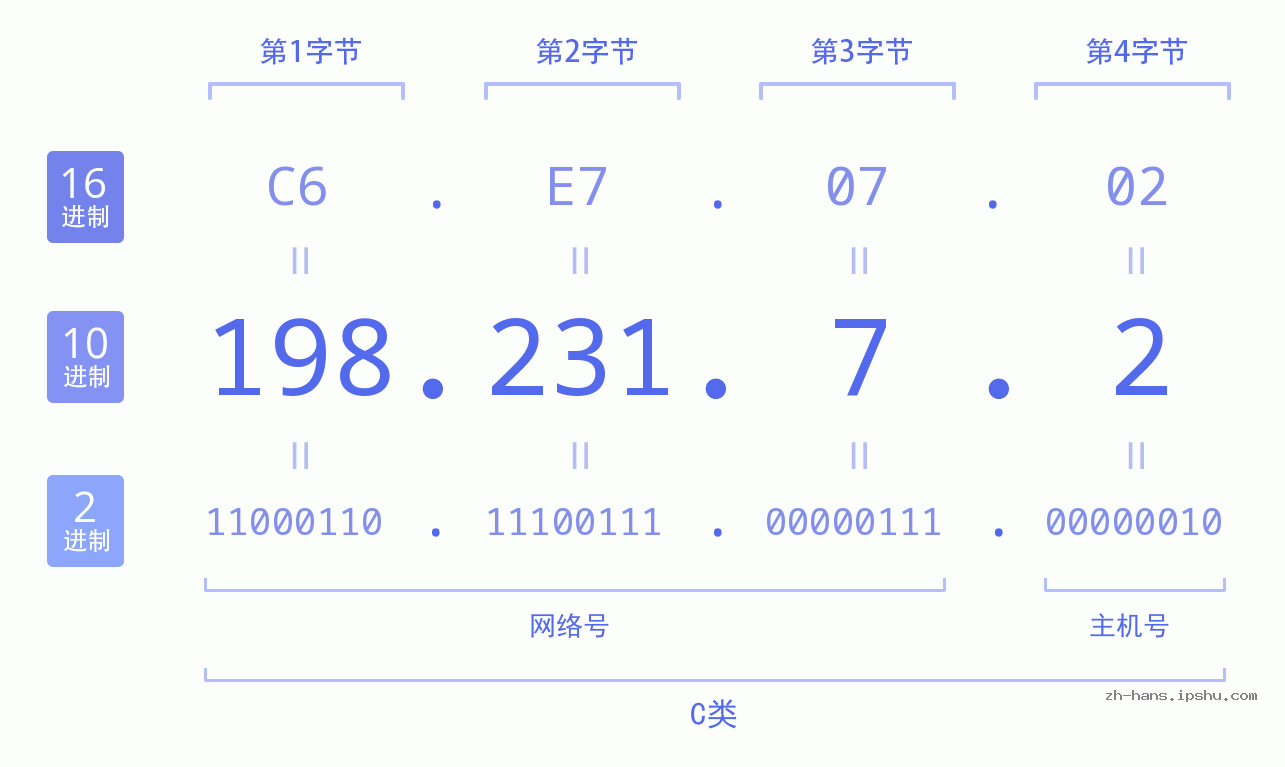 IP地址:198.231.7.2 数据结构图 二进制 十进制 十六进制 IPv4: 198.231.7.2 网络类型 网络号 主机号