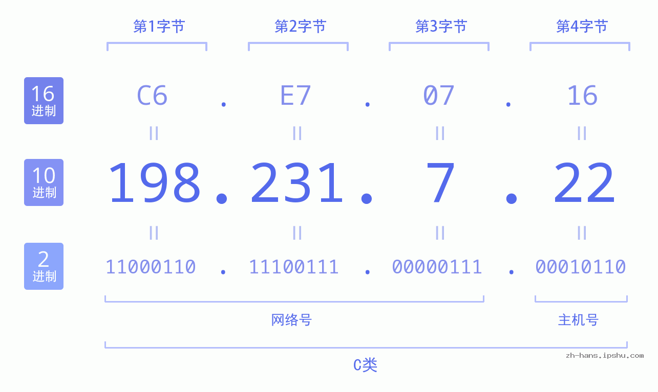 IP地址:198.231.7.22 数据结构图 二进制 十进制 十六进制 IPv4: 198.231.7.22 网络类型 网络号 主机号