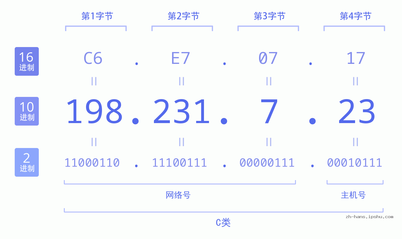IP地址:198.231.7.23 数据结构图 二进制 十进制 十六进制 IPv4: 198.231.7.23 网络类型 网络号 主机号