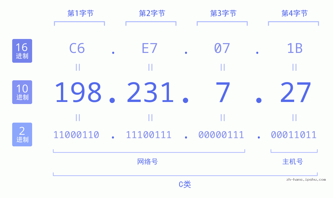 IP地址:198.231.7.27 数据结构图 二进制 十进制 十六进制 IPv4: 198.231.7.27 网络类型 网络号 主机号